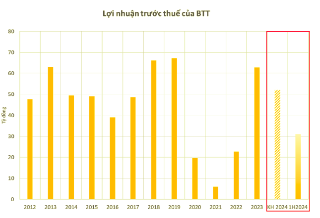 Co phieu Ben Thanh TSC tang 'kich tran' sau tin tra co tuc 33,5% bang tien-Hinh-4