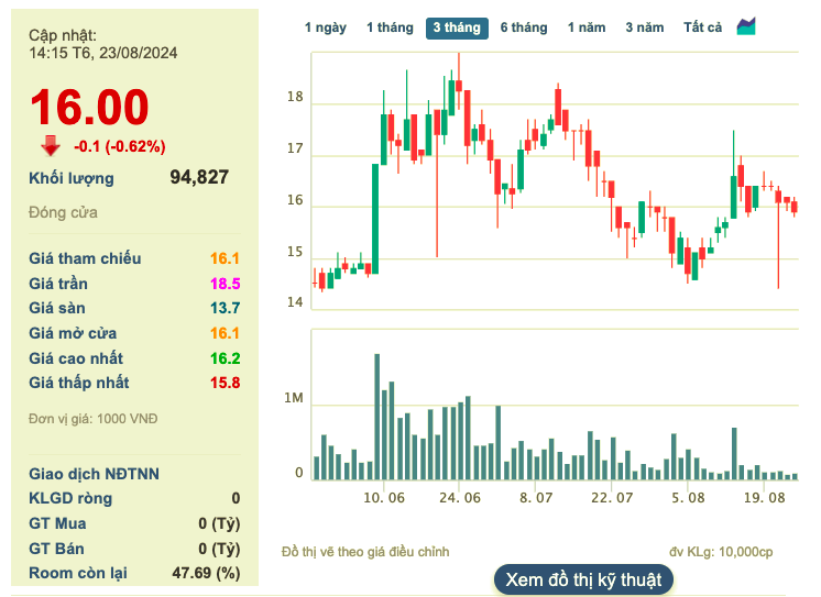 Transimex muon ban 500.000 co phieu CLX, giam ty le so huu tai Cholimex-Hinh-2