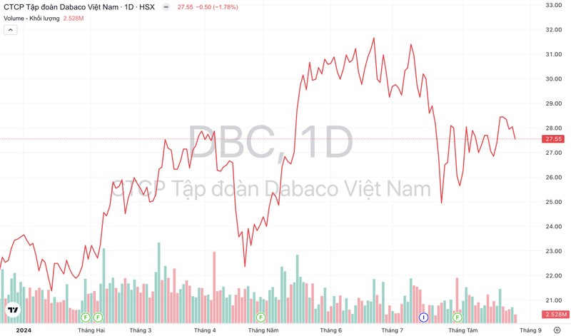 Dabaco (DBC) tim duoc 'ben do' cho 3 trieu co phieu e-Hinh-3