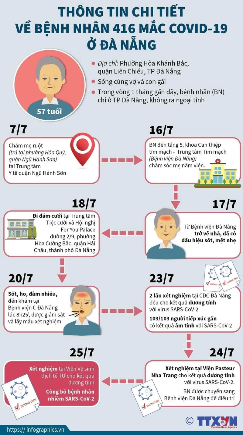 Hon 1.000 nguoi lien quan benh nhan 416 o Da Nang, trong do 288 F1-Hinh-2