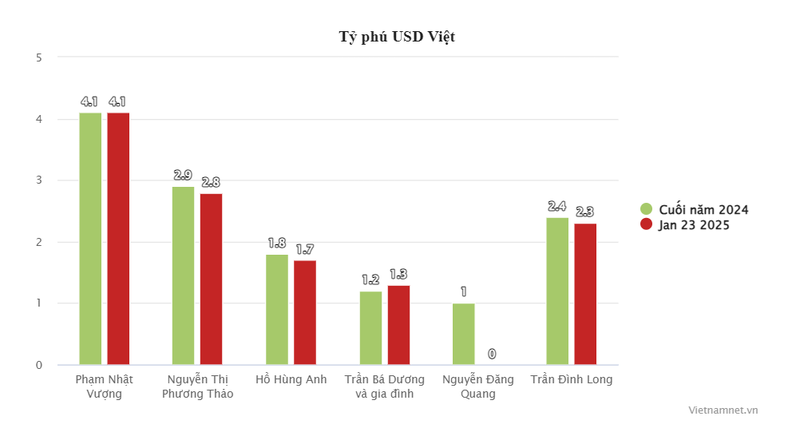 Ong Pham Nhat Vuong, 15 nam lien giu vi tri ty phu USD Viet-Hinh-3