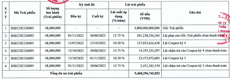 Bong Sen Corp lam an sao khi cham thanh toan trai phieu, khong cong bo thong tin?-Hinh-2