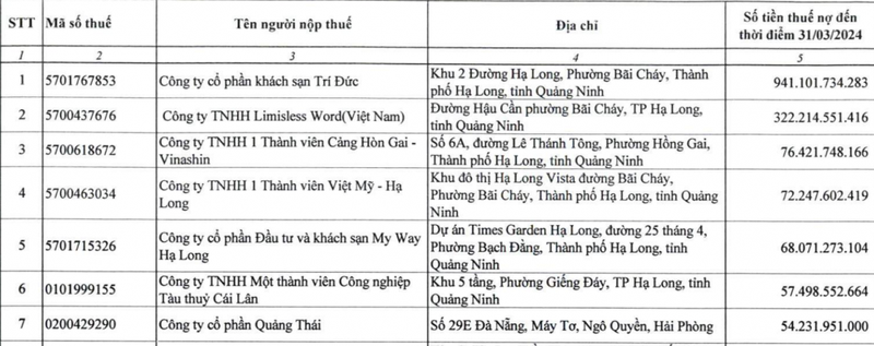 Cong ty Co phan Khach san Tri Duc dang no thue dat len den 941 ty dong