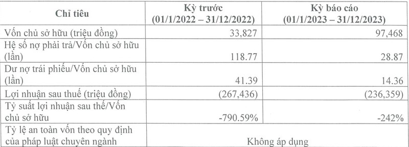 BDS Du lich Hoang Truong bao lo hon 230 ty dong nam 2023