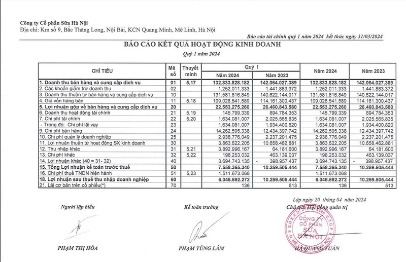 Cong ty CP Sua Ha Noi no tien bao hiem len toi 16,1 ty dong