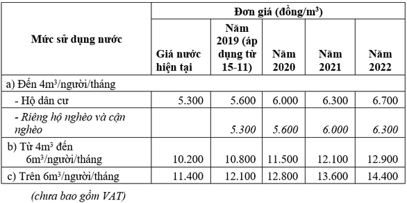 Bang gia nuoc sach o TP HCM tu 15/11: Cao nhat 12.100 dong/m3-Hinh-2