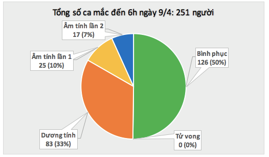 Mot thang qua, lan dau tien Viet Nam khong ghi nhan ca mac Covid-19 moi trong 24 gio-Hinh-3