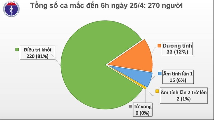 5 benh nhan Covid-19 duong tinh tro lai sau khi duoc cong bo khoi benh