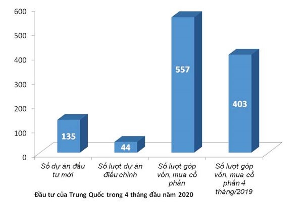 Nha dau tu Trung Quoc gia tang 'thau tom' doanh nghiep Viet giua COVID-19