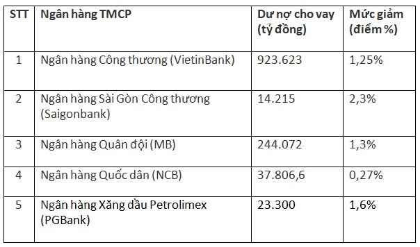 Don u dong tien trieu ty dong, ngan hang phai cat bot lai cao