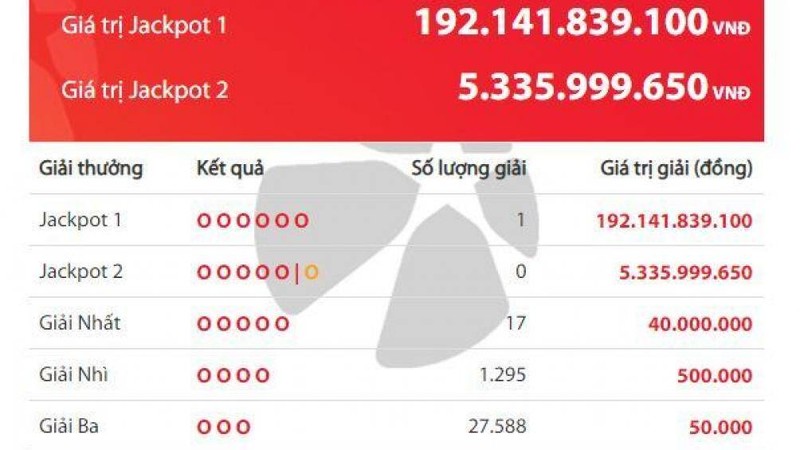 Xo so Vietlott: Nguoi may man trung giai doc dac 192 ty dong den tu TP.HCM