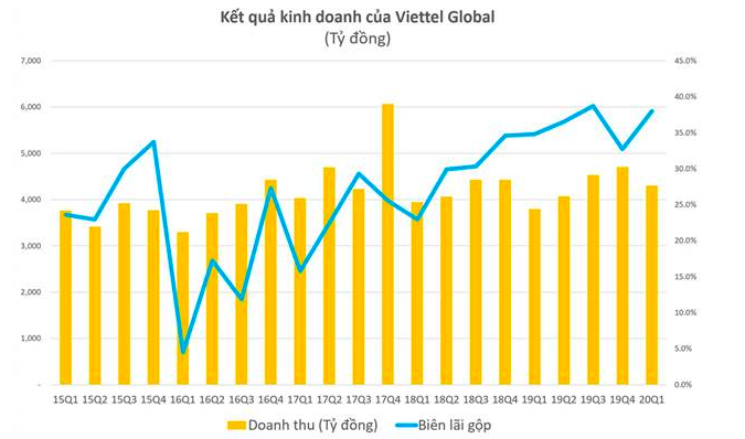 Loi nhuan quy 1 cua Viettel Global tang 600% nho thi truong Dong Nam A