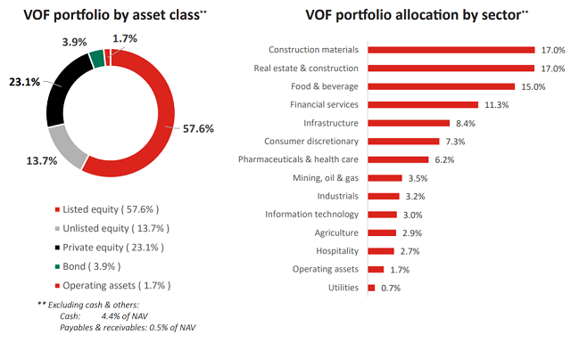 Ty trong HPG va ACV tang manh trong danh muc VOF-VinaCapital-Hinh-2