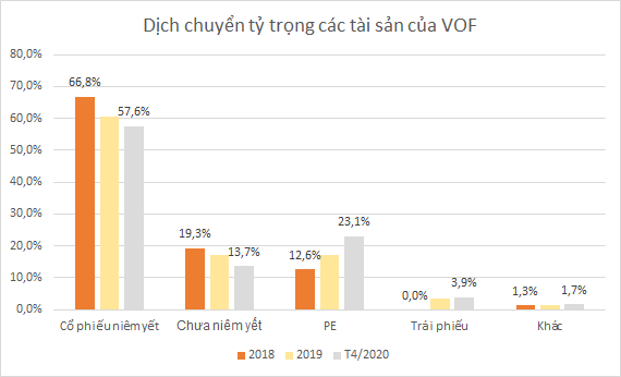 Ty trong HPG va ACV tang manh trong danh muc VOF-VinaCapital