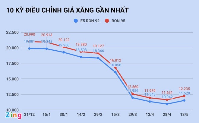 Gia xang tang hon 1.000 dong/lit vao ngay mai?