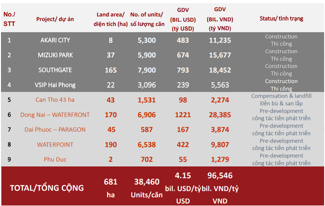 Nam Long dang xem xet mua them 34 ha dat, se chot doi tac ban von 2 du an Dong Nai