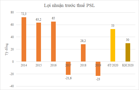 Cong ty nuoi lon o Dong Nai vuot 77% ke hoach loi nhuan sau 6 thang