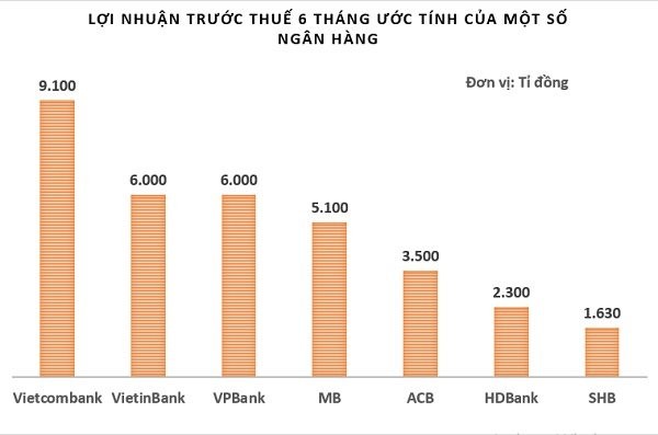 He lo ket qua ‘lam sang’ sau mua dich cua nhieu ngan hang-Hinh-2