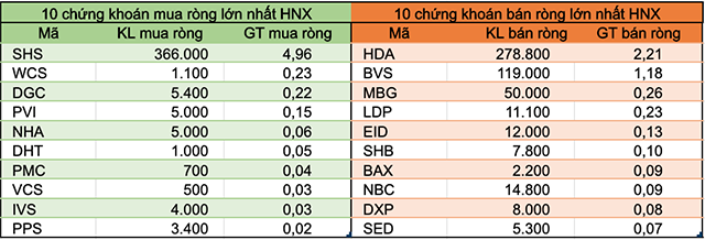 Khoi ngoai giam ban rong con 26 ty dong, tiep tuc rut SAB-Hinh-2