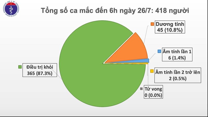 Phat hien them 1 ca mac moi COVID-19 tai Da Nang