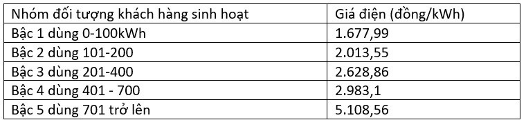 Dien 1 gia gan 3.000 dong/kWh: Nguoi ngheo khong duoc loi gi ca-Hinh-2