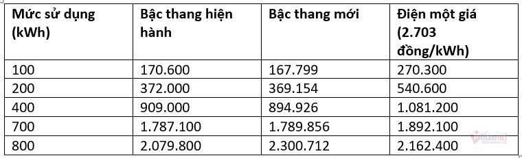 Dien 1 gia gan 3.000 dong/kWh: Nguoi ngheo khong duoc loi gi ca-Hinh-3