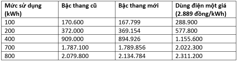 Dien 1 gia gan 3.000 dong/kWh: Nguoi ngheo khong duoc loi gi ca-Hinh-4