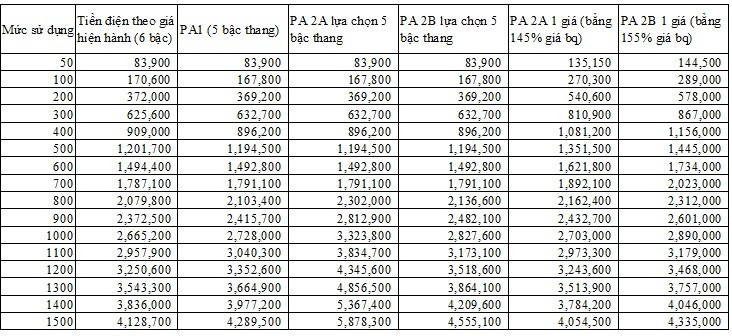 Dien mot gia gan 3.000 dong/kWh: De thap hon cac bo khong dong y-Hinh-2