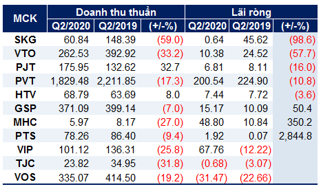 Doanh nghiep Logistics ‘dung hinh’ trong quy 2-Hinh-2