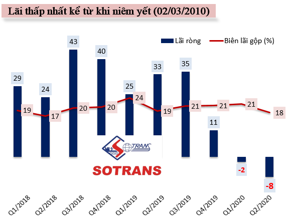 Doanh nghiep Logistics ‘dung hinh’ trong quy 2-Hinh-3