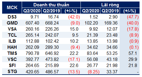 Doanh nghiep Logistics ‘dung hinh’ trong quy 2-Hinh-4