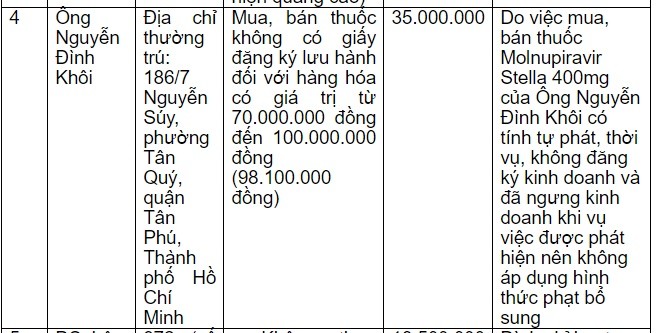 Phat 35 trieu dong vi mua ban thuoc Molnupiaravir khong co giay dang ky luu hanh