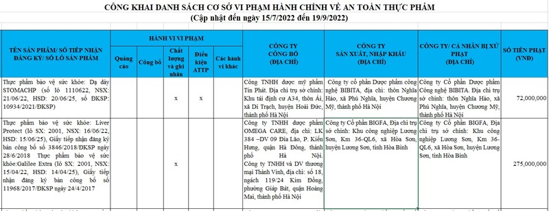 Vi pham ve chat luong va ghi nhan, Cong ty co phan BIGFA bi xu phat 275 trieu dong