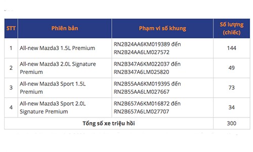 Trieu hoi 300 xe Mazda3 2020 loi phan mem phanh khan cap-Hinh-2