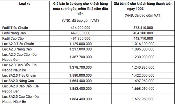 Gia oto VinFast het khuyen mai se tang bao nhieu?