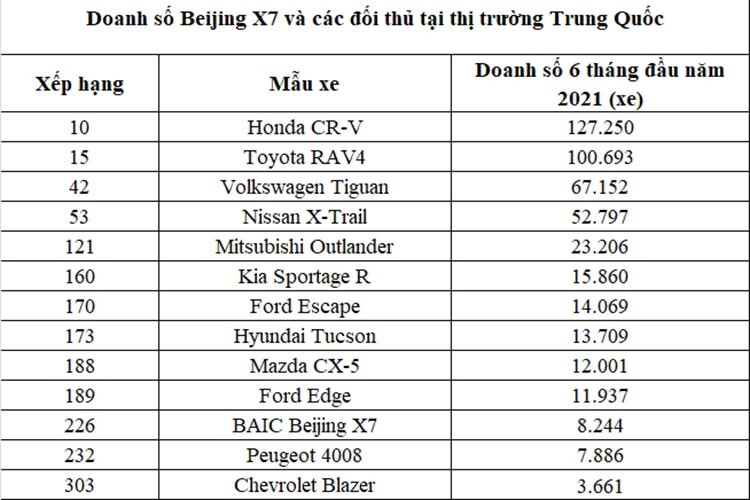 Luong xe Beijing X7 ban ra tai Trung Quoc giam manh-Hinh-2