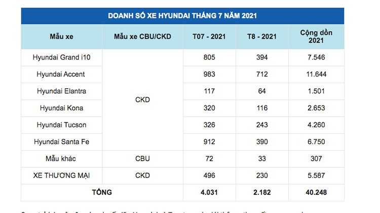 Doanh so Hyundai tai Viet Nam giam sau vi dai dich COVID-19-Hinh-2