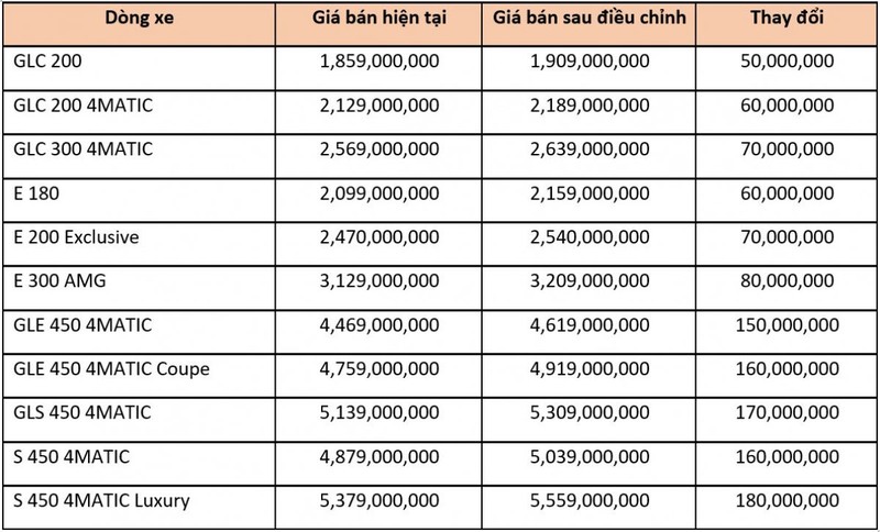 Lap ky luc bi trieu hoi nam 2022, Mercedes-Benz Viet Nam van tang gia khung-Hinh-4