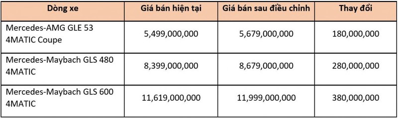 Lap ky luc bi trieu hoi nam 2022, Mercedes-Benz Viet Nam van tang gia khung-Hinh-5