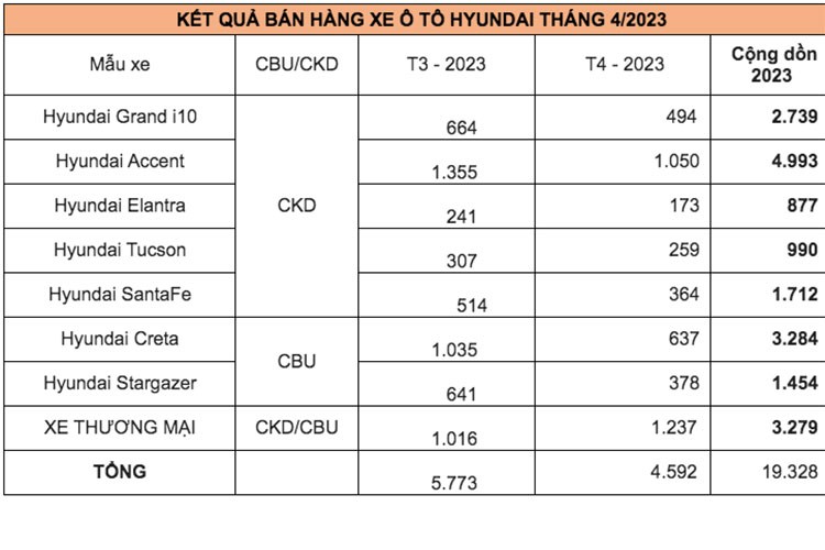 Doanh so Hyundai tai Viet Nam giam manh du gia ban dang 