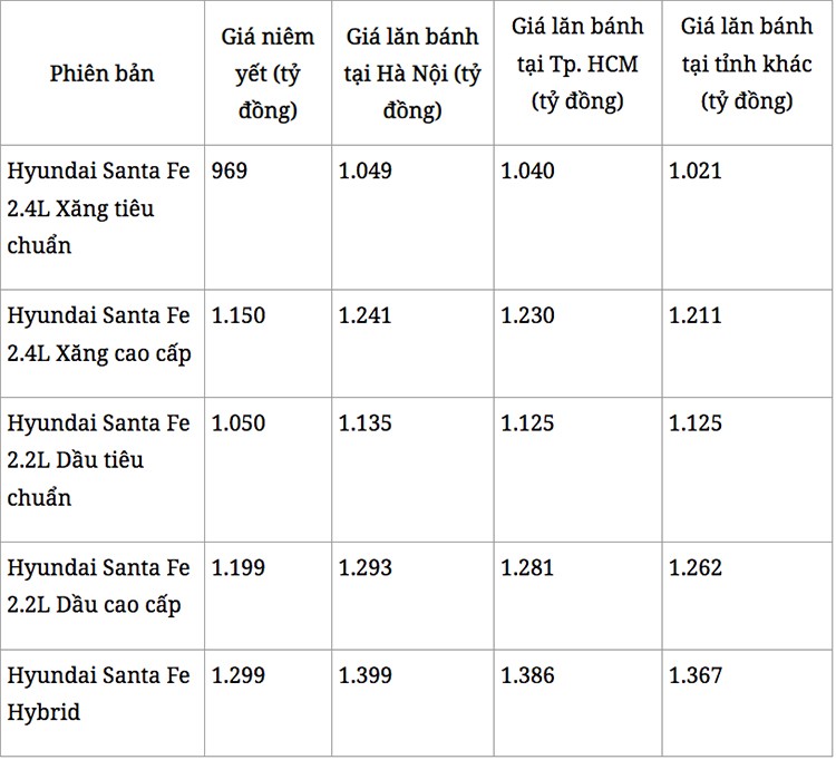 Gia xe Hyundai SantaFe giam manh toi 200 trieu dong-Hinh-5