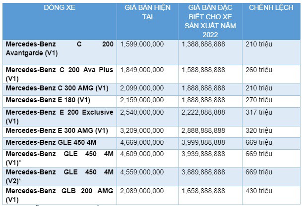 Mercedes-Benz Viet Nam vua cong bo giam gia loat mau xe sang-Hinh-2