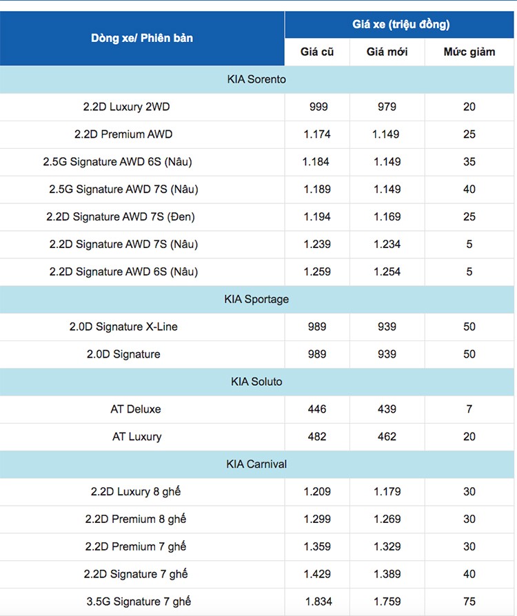 Nhieu o to dang duoc KIA Viet Nam giam gia manh-Hinh-3