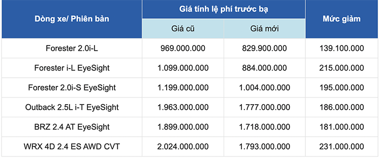 Forester tai Viet Nam duoc giam gia ve muc 829 trieu den 1 ty dong-Hinh-2