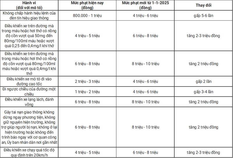 Muc phat oto, xe may cao nhat 50 trieu dong tu 1/1/2025-Hinh-3