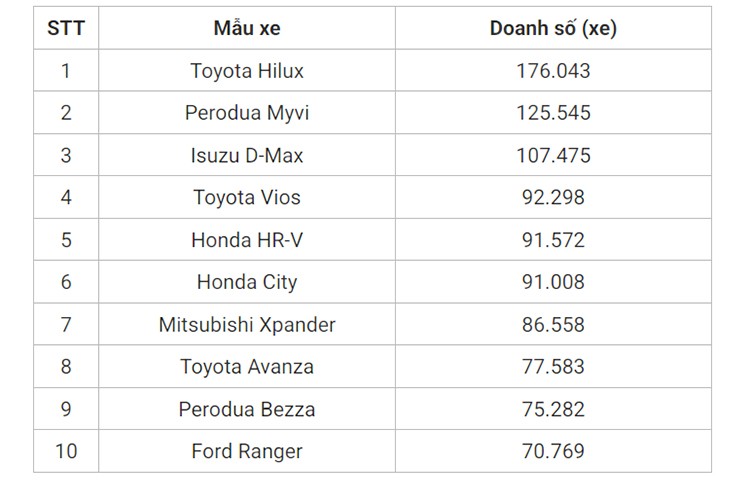 Top 10 xe dat khach nhat thi truong Dong Nam A nam 2024-Hinh-2