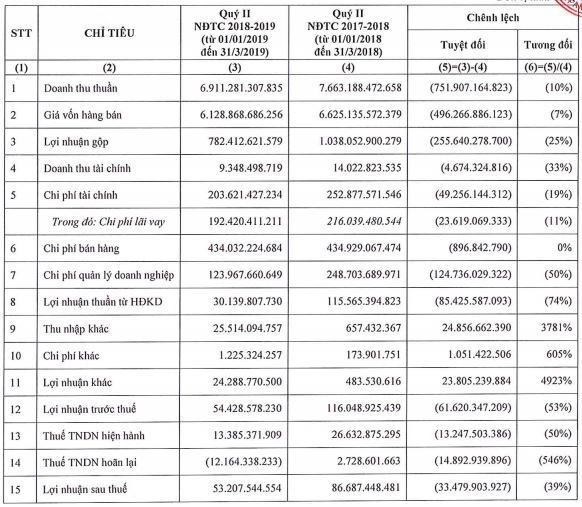 Tong tai san cua Tap doan Hoa Sen 'boc hoi' gan 2.900 ti ngay trong quy I/2019-Hinh-2