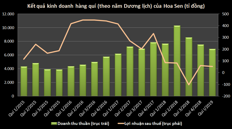 Tong tai san cua Tap doan Hoa Sen 'boc hoi' gan 2.900 ti ngay trong quy I/2019