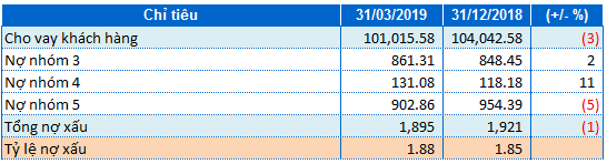 Eximbank: Lai rong giam 37% so voi cung ky, ty le no xau tang len 1.88%-Hinh-2