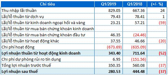 Eximbank: Lai rong giam 37% so voi cung ky, ty le no xau tang len 1.88%